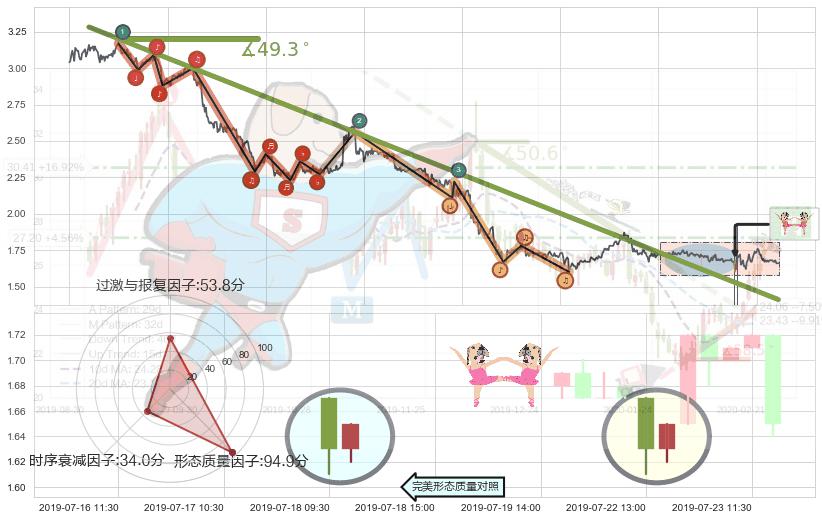 双针探底+单针探底（定海神针）+曙光初现形态 ➕ 趋势线